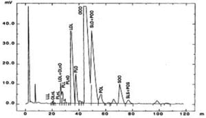 Il grafico rappresenta un tracciato gas cromatografico fatto da picchi di varia altezza indicativi di differenti molecole presenti negli oli essenziali, Hyper Hydro ed assolute