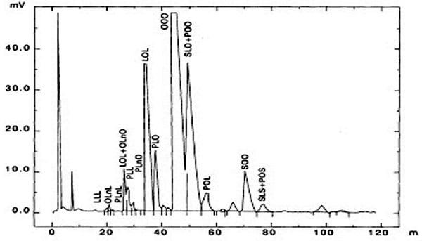 The graph represents a gas chromatographic trace made up of peaks of various heights indicative of different molecules present in essential oils, Hyper Hydro and absolutes