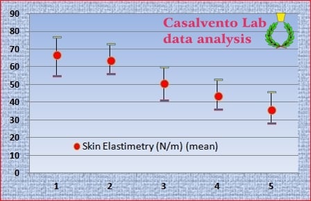 Dot graph of the reduction in skin elasticity after treatment: red dots on a light blue background