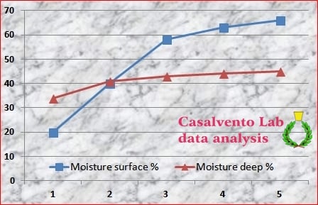 Il grafico a linee rosse e blu rappresenta il miglioramento della idratazione cutanea dopo trattamento, scritta rossa Casalvento LAB su sfondo marmo